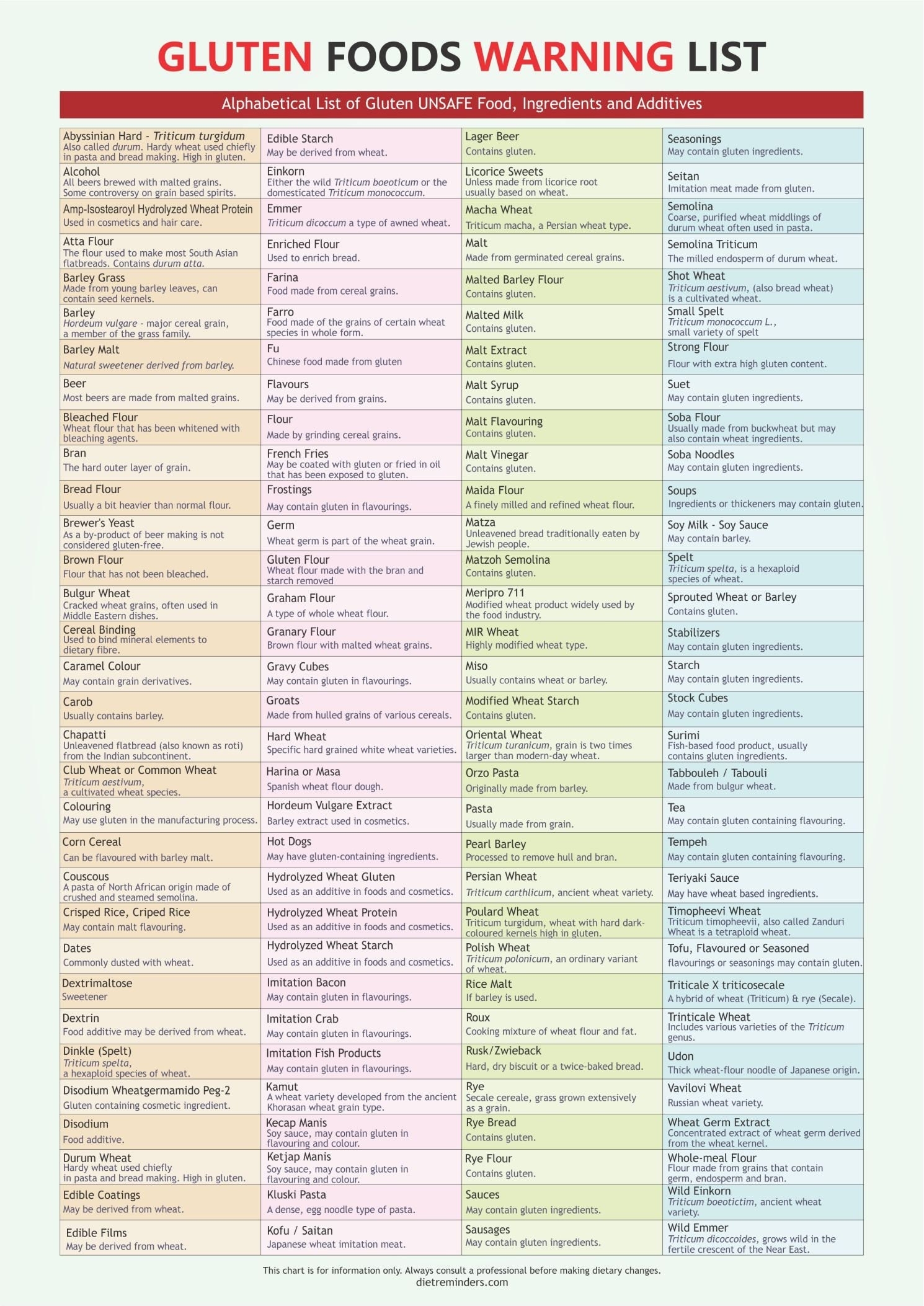 Gluten Foods Warning List Digital Download PDF A4 Many Foods Ingredients And Additives Contain Hidden Gluten Etsy