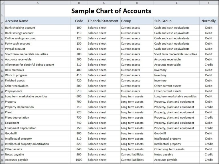 Sample Chart Of Accounts Template Double Entry Bookkeeping